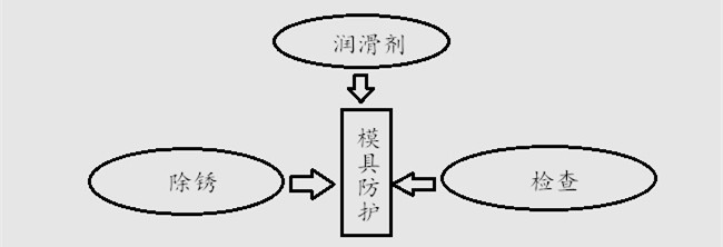 模具防護(hù)