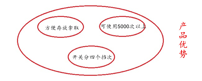 譽(yù)豐塑膠制品廠注塑伸縮野營燈的三大優(yōu)勢(shì)